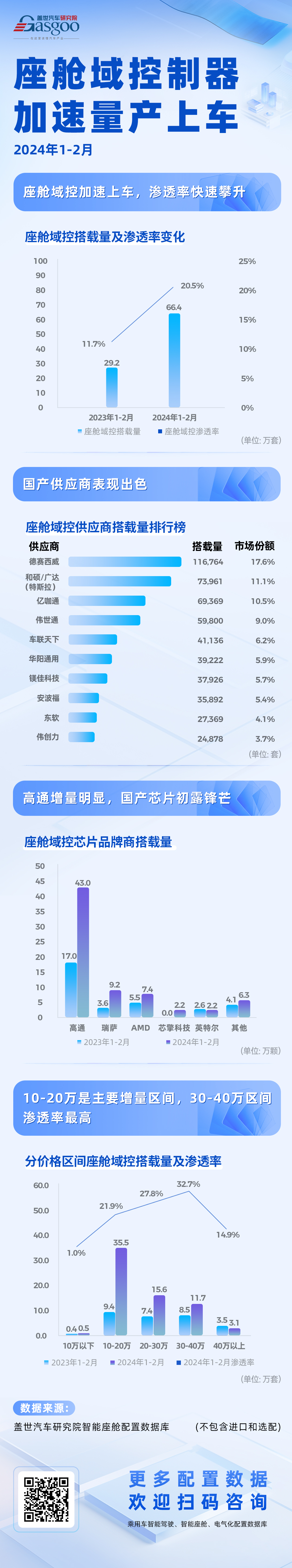 消费需求升级，座舱域控制器加速量产上车 | 盖世智能座舱配置数据