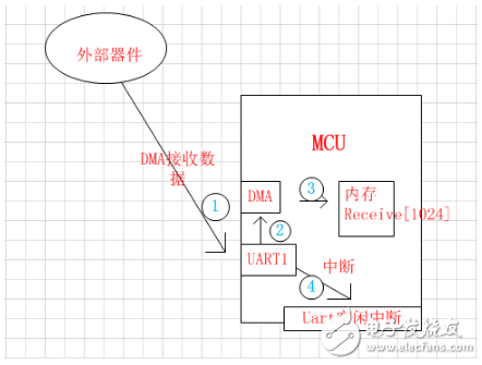 stm32串口dma发送/接收程序