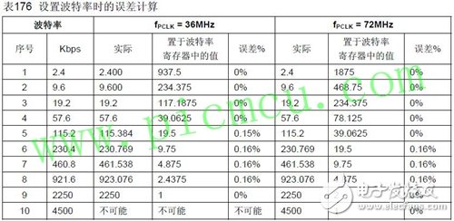 STM32单片机串口波特率的计算方法解析