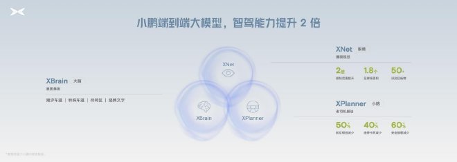 小鹏汽车量产端到端自动驾驶大模型 全球首发“AI代驾”