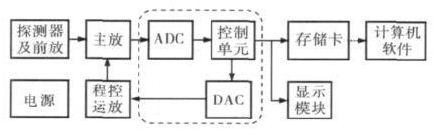 利用STM32F103作为控制器进行设计便携式多道核谱仪
