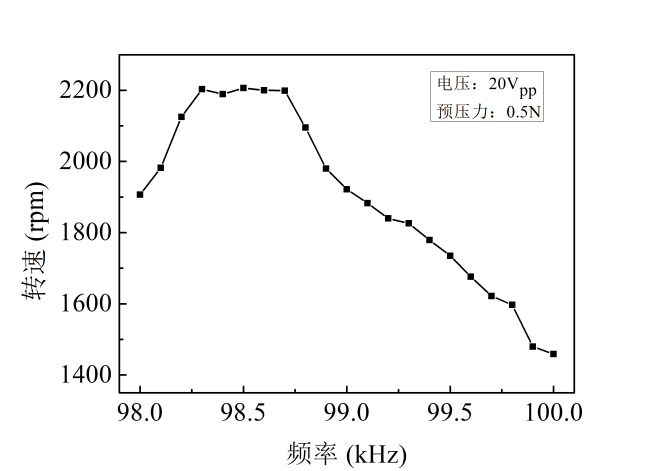 功率信号源实验结果