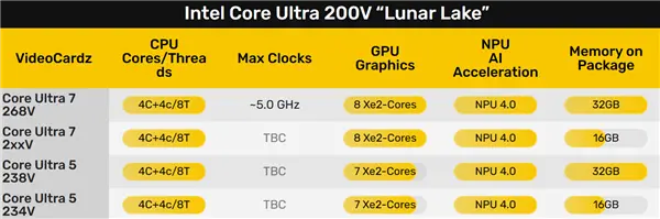 Intel酷睿Ultra 200V首次完全台积电代工!3nm、6nm的组合