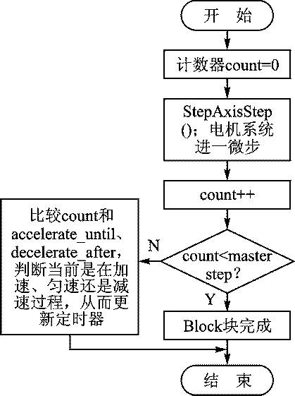 关于多路步进电机控制系统的设计方案分析