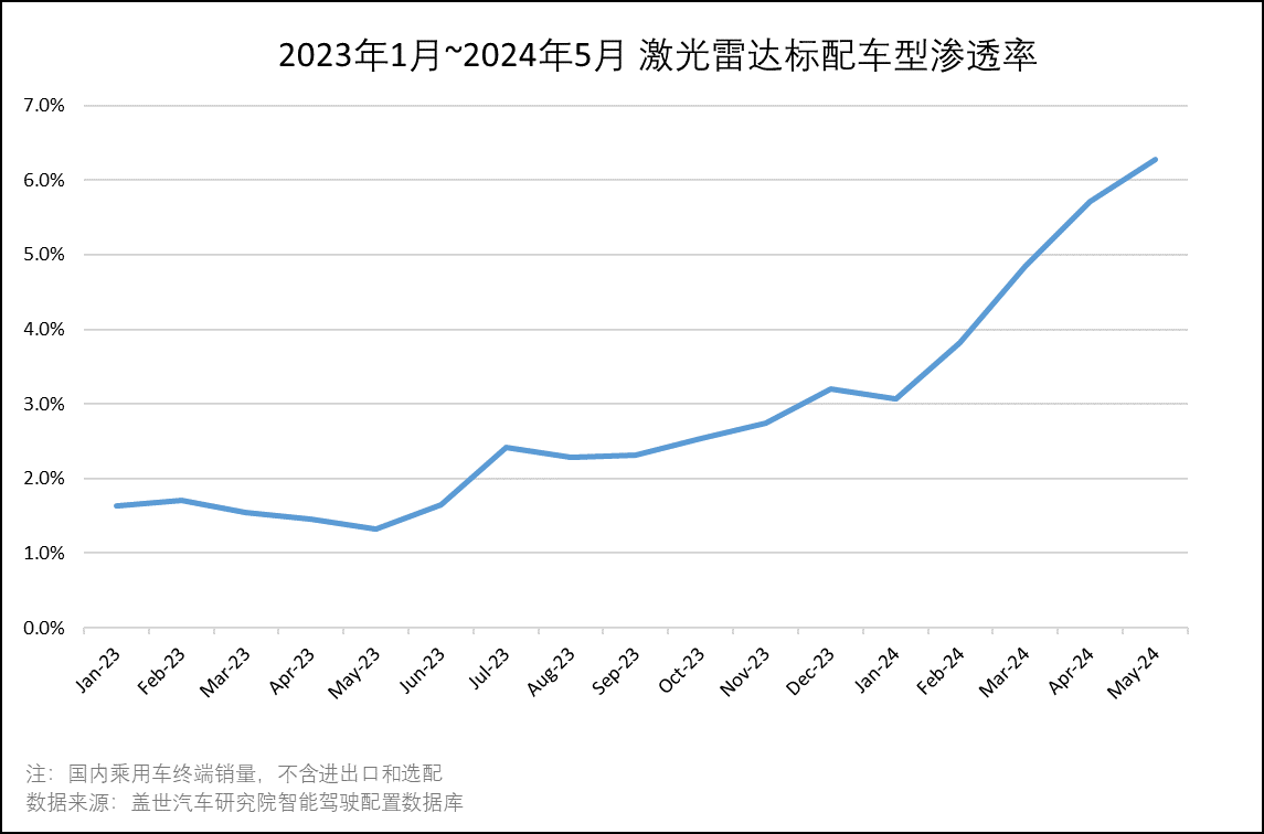 2024年激光雷达上车提速，车型标配率增长至6.3%
