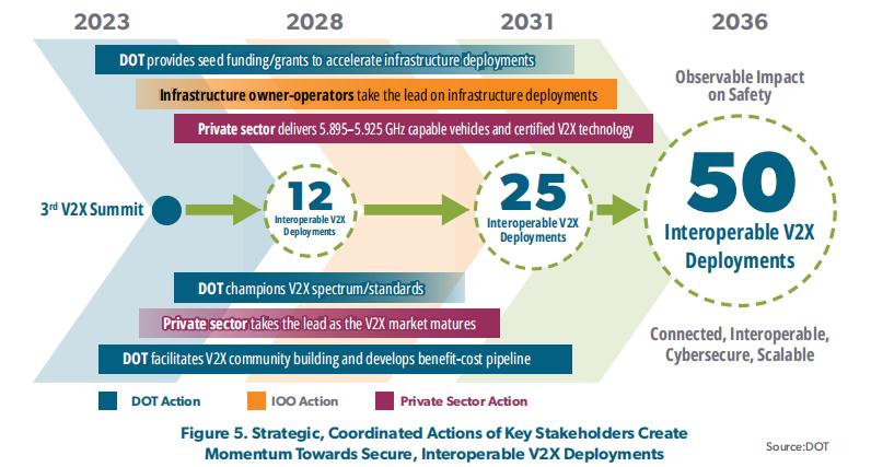 美国正式发布C-V2X车联网国家部署计划，加速在美国全国投资部署