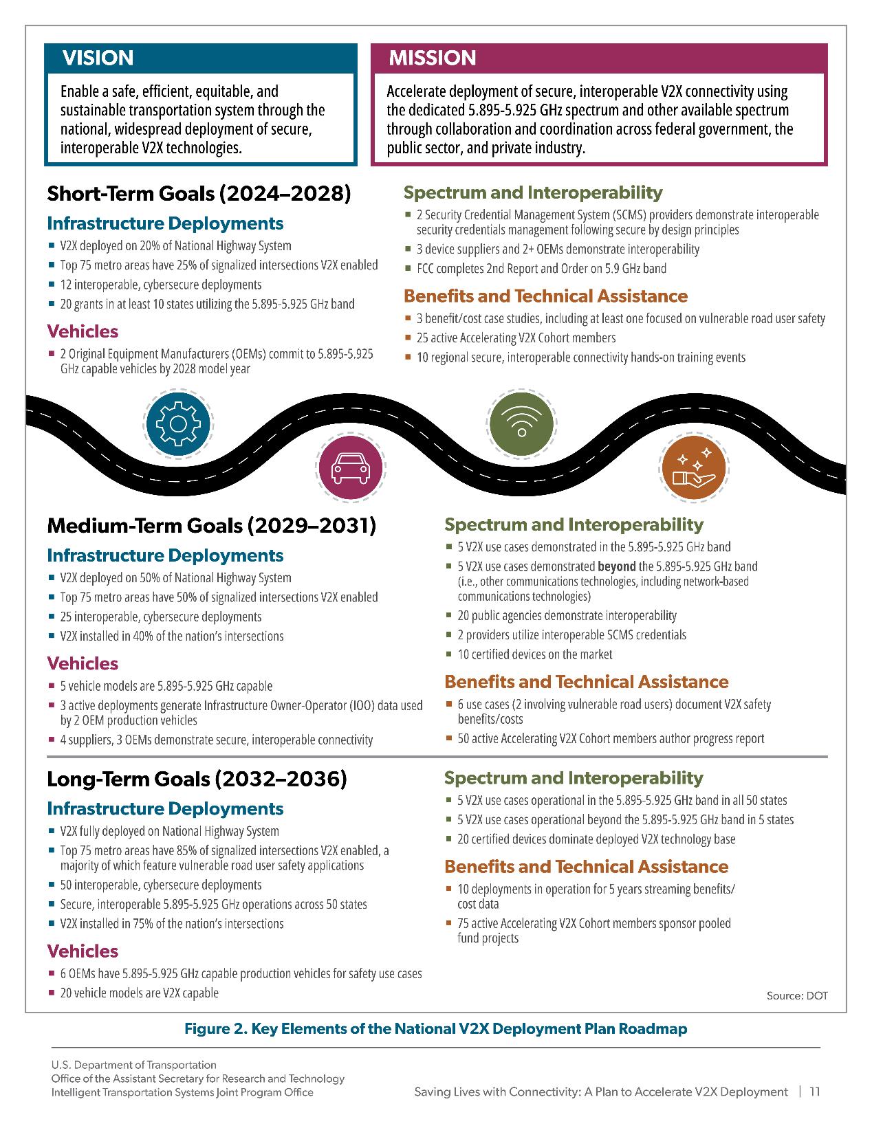 美国正式发布C-V2X车联网国家部署计划，加速在美国全国投资部署