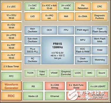 车载转换器和马达控制MCU应用指南