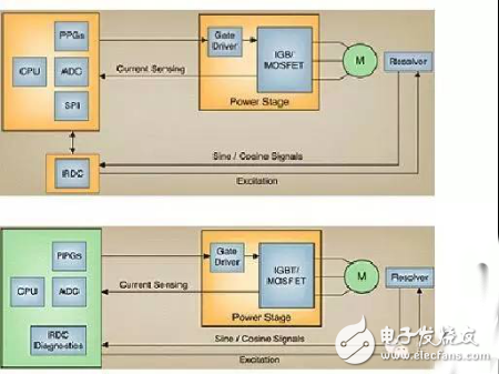 车载转换器和马达控制MCU应用指南