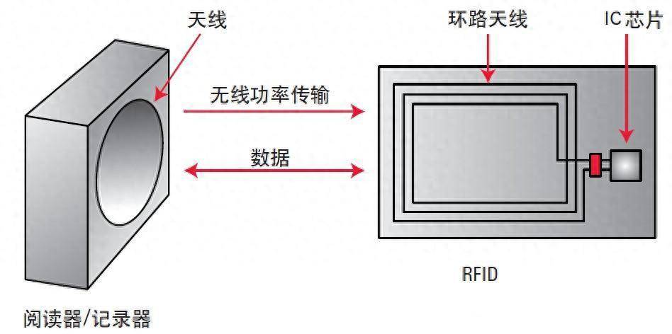 RFID标签是什么？简化的RFID系统是什么样的？