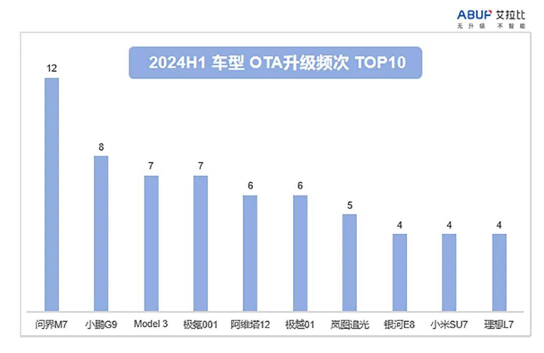 2024年7月智能汽车OTA大全