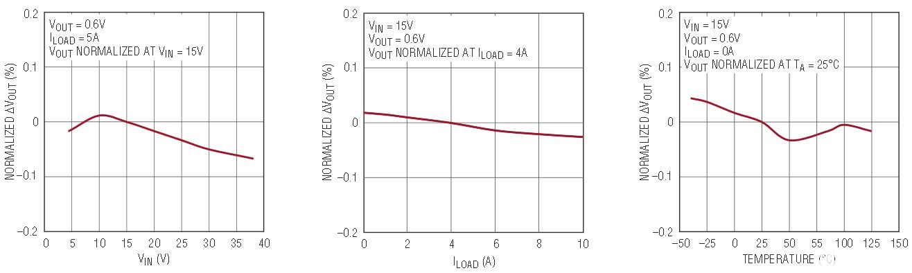DC/DC 转换器的快速瞬态性能和恒定频率