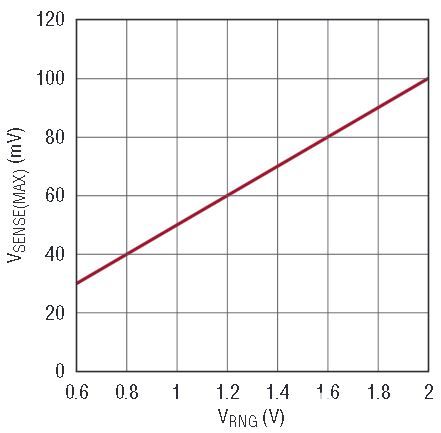 DC/DC 转换器的快速瞬态性能和恒定频率