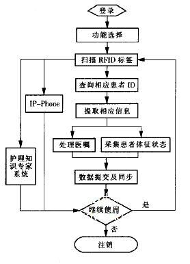 RFID的无线护理信息系统功能设计及其硬件系统实现