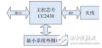 基于STM32F417的物联网嵌入式网关的设计