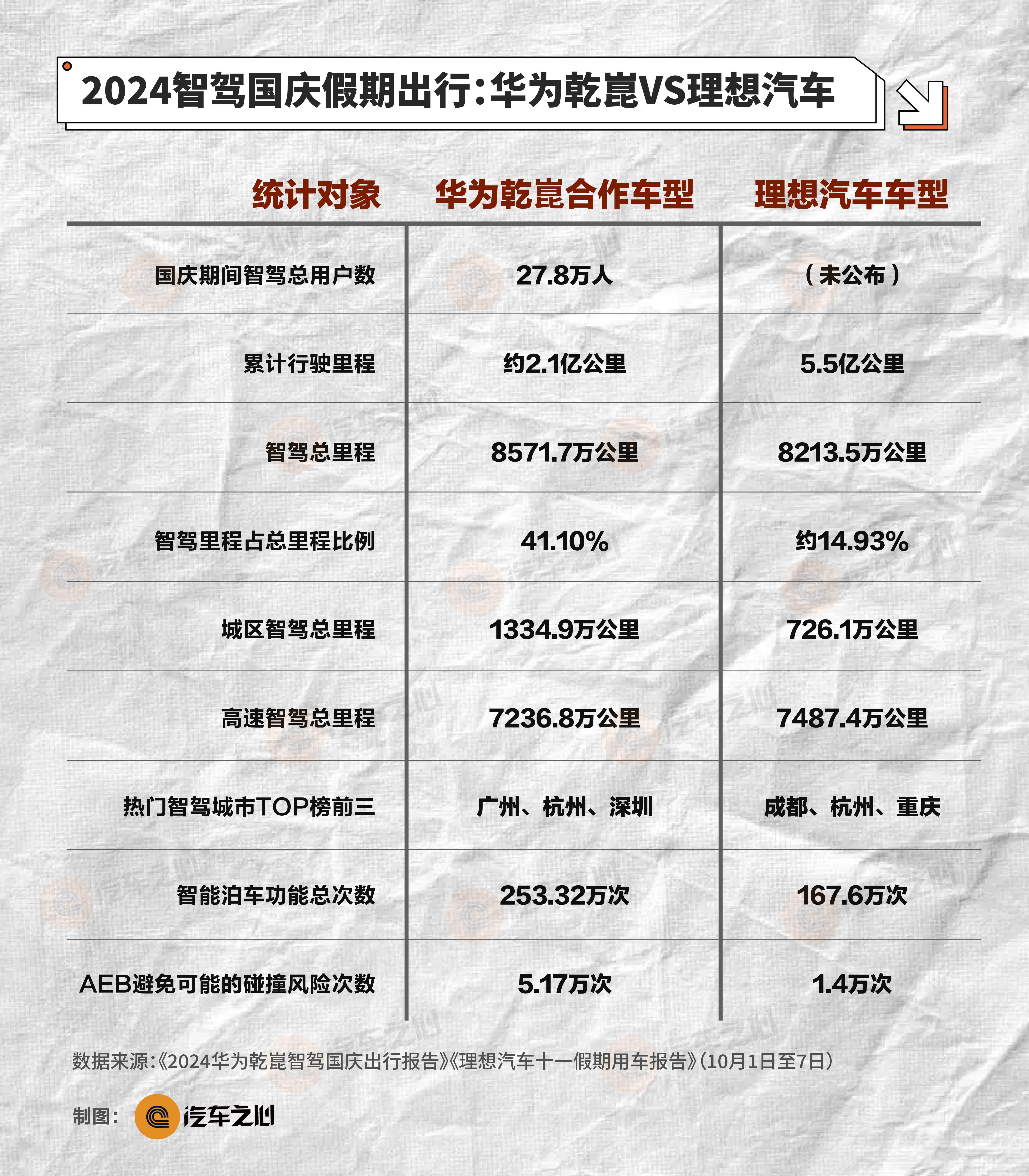当智驾遇上国庆，头部玩家亮出「真本事」