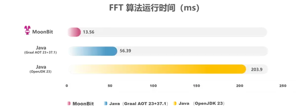比Java快15倍！国产编程语言MoonBit发布原生后端