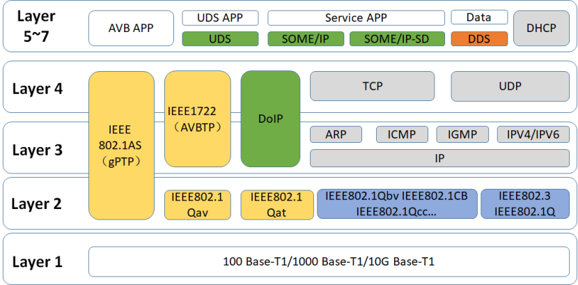 AVB与TSN为智能网联汽车开辟新天地366.png?imageView2/2/w/1000