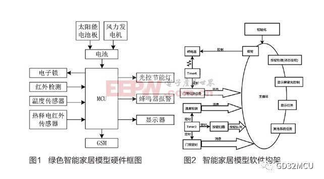 关于GD32 MCU打造绿色智能家居的介绍和应用