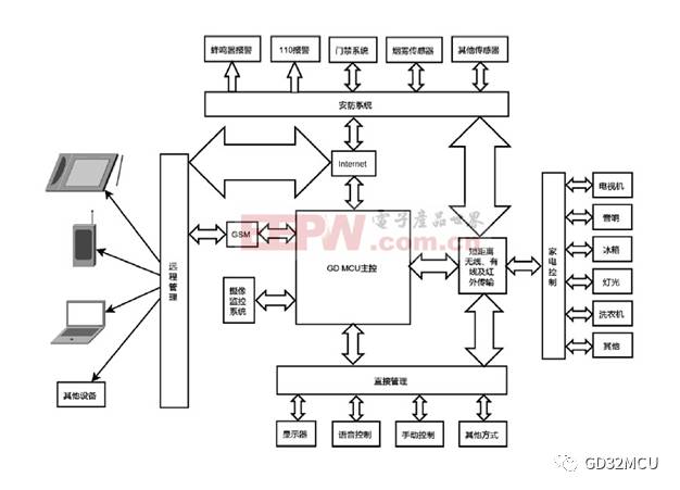 关于GD32 MCU打造绿色智能家居的介绍和应用