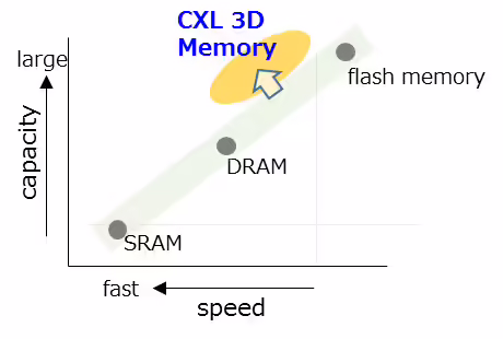 铠侠将开发新型 CXL 接口存储器:功耗、位密度优于 DRAM、读取快于 NAND