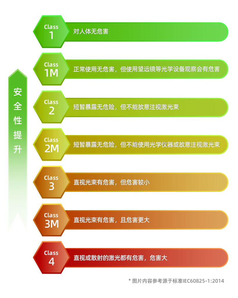 科普｜激光雷达会伤害眼睛吗？