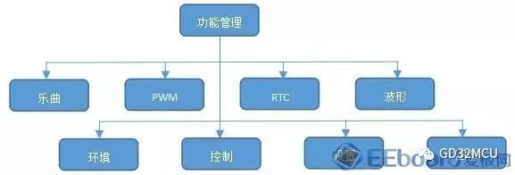 关于GD32F450VE的图标化界面设计的分析和介绍