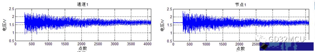 关于GD32F450VE的机械振动测试平台的介绍和分析