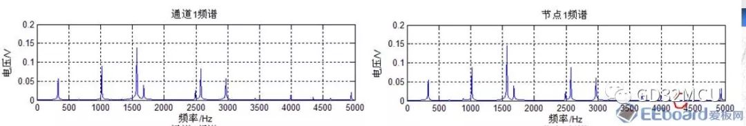 关于GD32F450VE的机械振动测试平台的介绍和分析