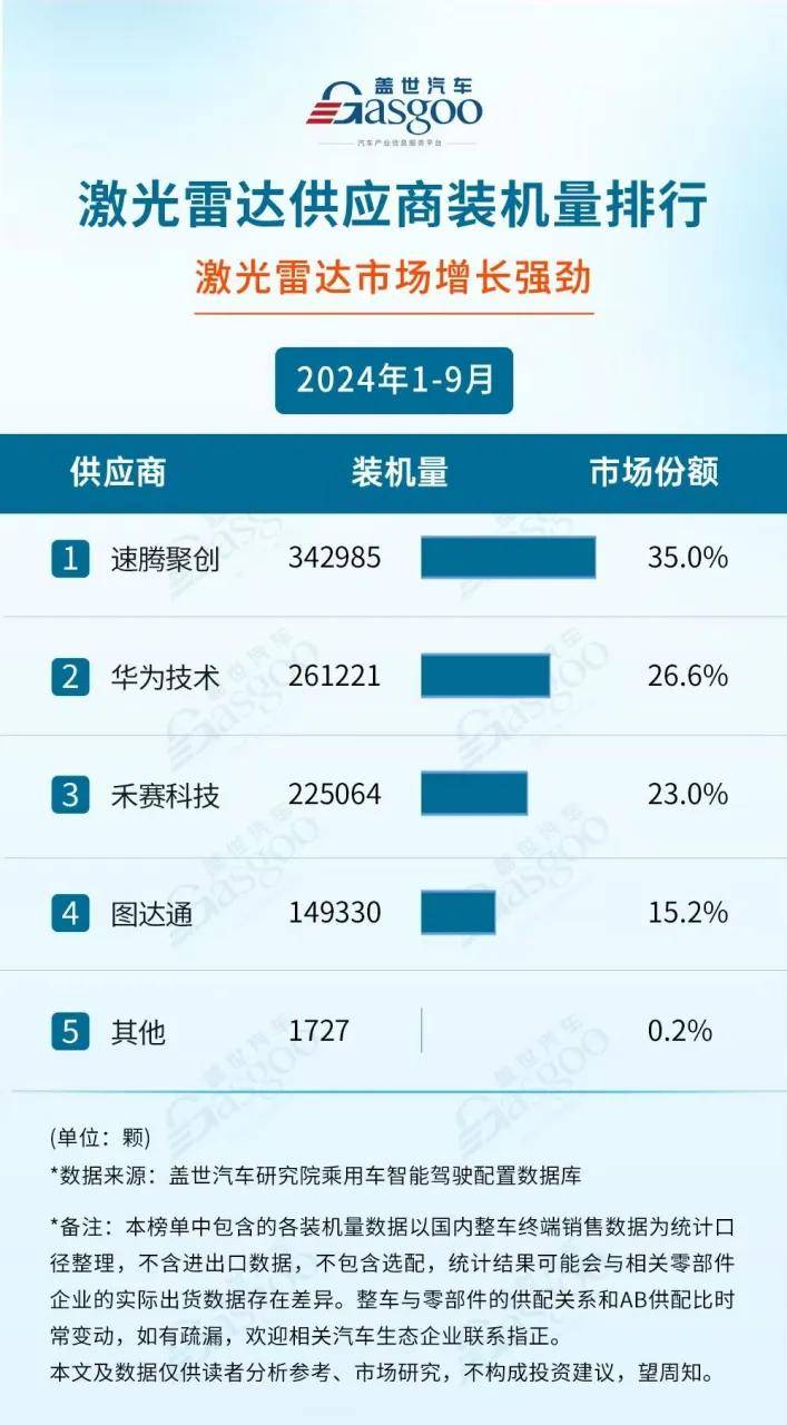 激光雷达两大巨头三季报横评：专注出行与多面出击