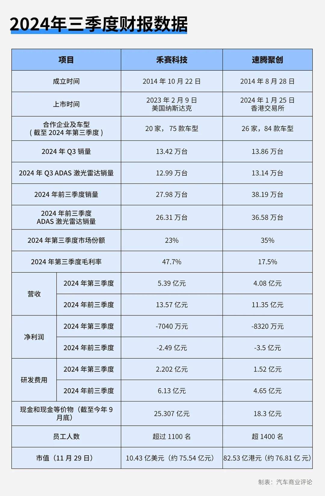 激光雷达两大巨头三季报横评：专注出行与多面出击