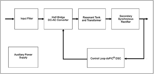 Microchip Technology 的 DC/DC LLC 谐振转换器参考设计示意图