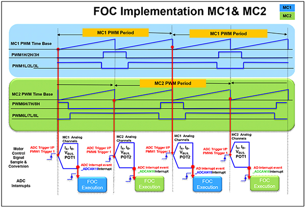 Diagram of one single-core Microchip dsPIC33CK DSC can support dual-motor control designs (click to enlarge)