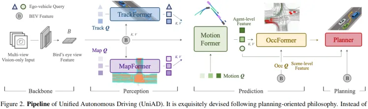 模块化端到端(以UniAD举例)