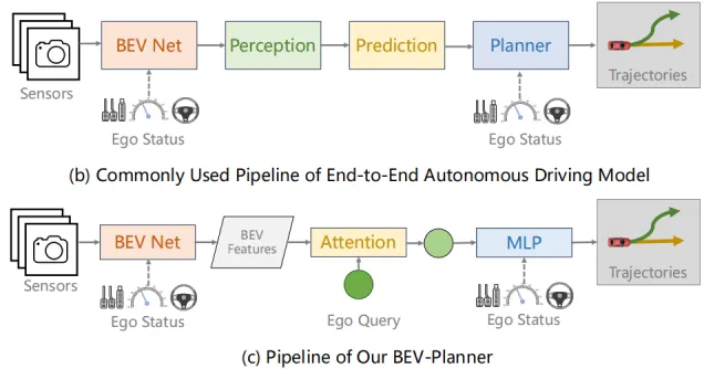 BevPlanner里面的对比图(上面是模块化端到端,下面是直接端到端)