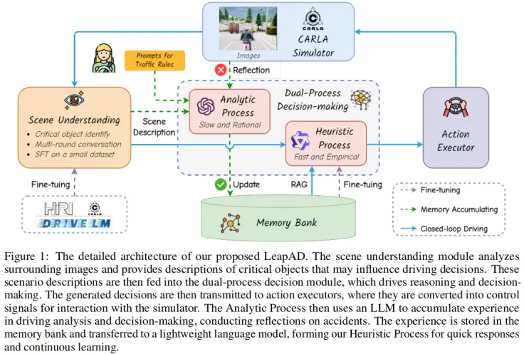 2024.05, Continuously Learning, Adapting, and Improving: A Dual-Process Approach to Autonomous Driving (LeapAD)