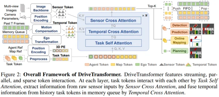 ICLR2025在投论文 DriveTransformer,感知、预测、规划并联输出