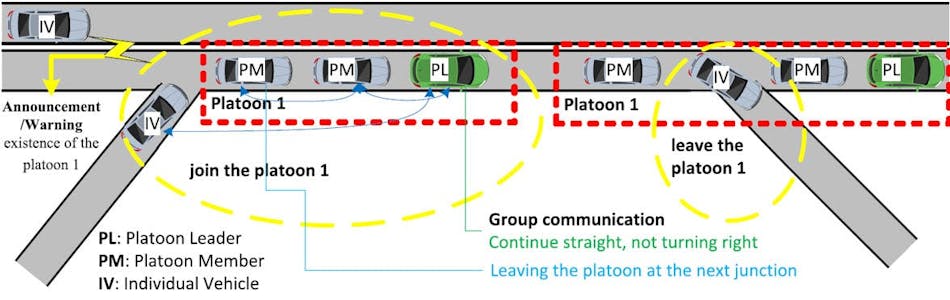 Examples of platooning Examples of platooning