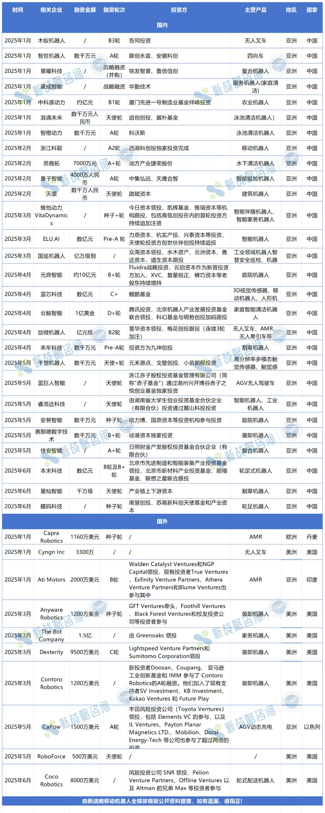 Financing of mobile robot industry in the first half of 2025: 38 cases with  a total amount of over 5 billion yuan - EEWORLD