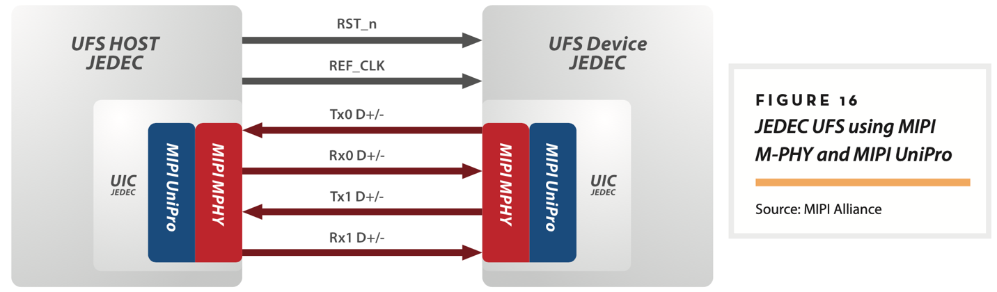 【车内消费类接口测试】泰克助力MIPI总线技术的测试与多场景应用