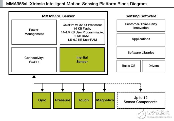 飞思卡尔MMA955xL: Xtrinsic运动感应平台