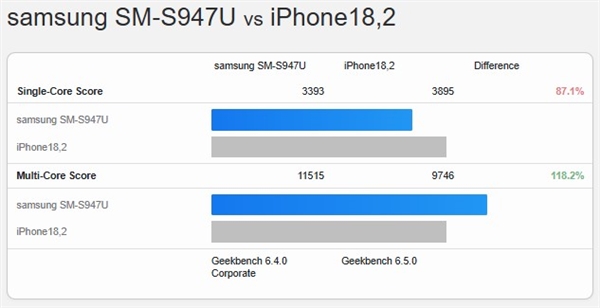 苹果单核心无敌！A19 Pro仍是最快的单核手机SoC：安卓骁龙8 Elite Gen 5也追不上