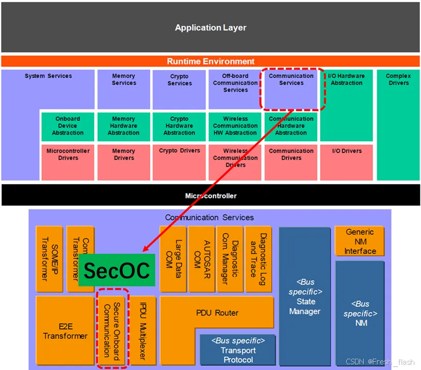 SecOC - Key technology to ensure vehicle communication security-EEWORLD