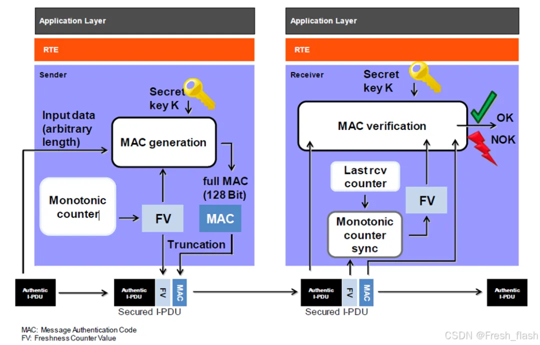 SecOC - Key technology to ensure vehicle communication security-EEWORLD