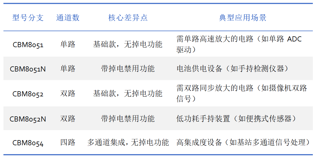 CBM8051系列高速运算放大器：低成本、易用、低功耗、轨到轨输出