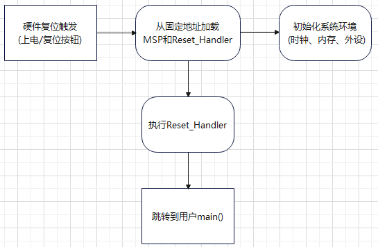 MCU Bootload学习笔记分享