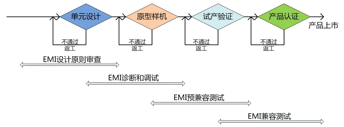 Understanding EMI testing step by step - EEWORLD