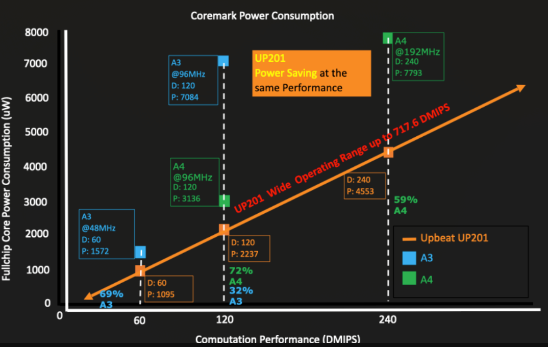 Upbeat开发采用SiFive内核的MCU,集成自研NPU
