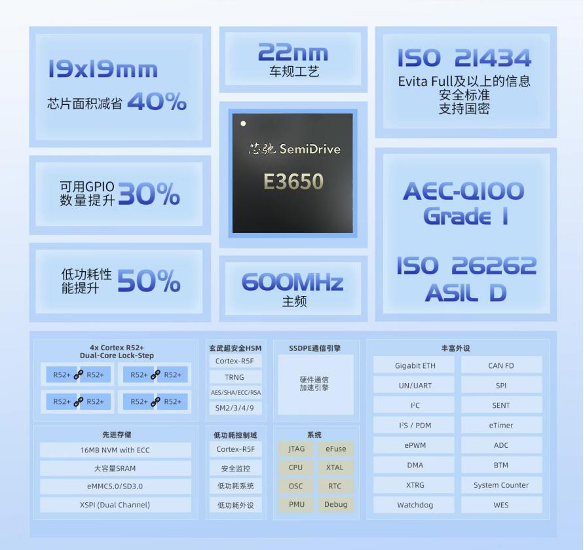 芯驰科技E3650正式量产，22纳米旗舰MCU率先领跑下一代汽车架构