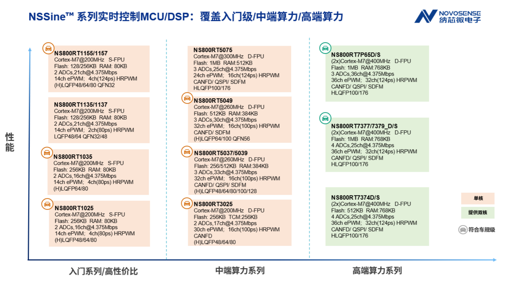 纳芯微MCU发布周年：5元M7平权，国产实时控制的新标杆